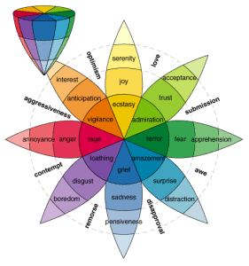 The Spectrum of Primary Emotions According to Robert Plutchik, just as there are primary colours in the spectrum which are combined to create all other colours, so there are eight “Primary Emotions”: Joy and Sadness, Anger and Fear, Anticipation and Surprise, Attraction and Disgust (“The Nature of Emotions”, American Scientist Online, July-Aug. 2001) 